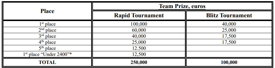 fide world rapid and blitz team championship 2024 prize distribution 
