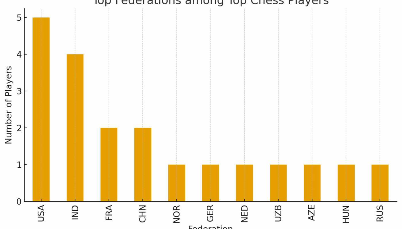 top 100 chess players and federations FIDE November 2025