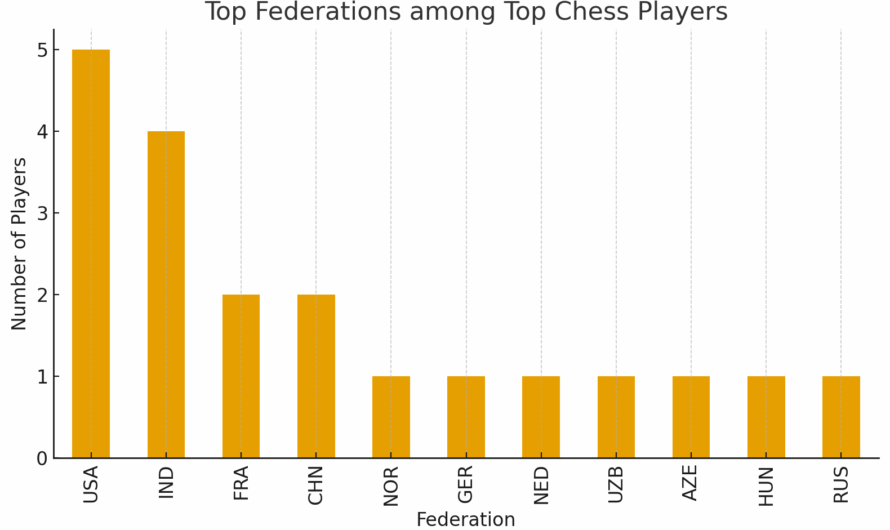 Top 101 Chess Players Worldwide with key insights and trends